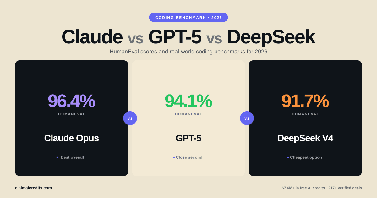 Best LLM for Coding in 2026: Claude Opus vs GPT-5 vs DeepSeek V4 (Benchmarks + Free Credits)