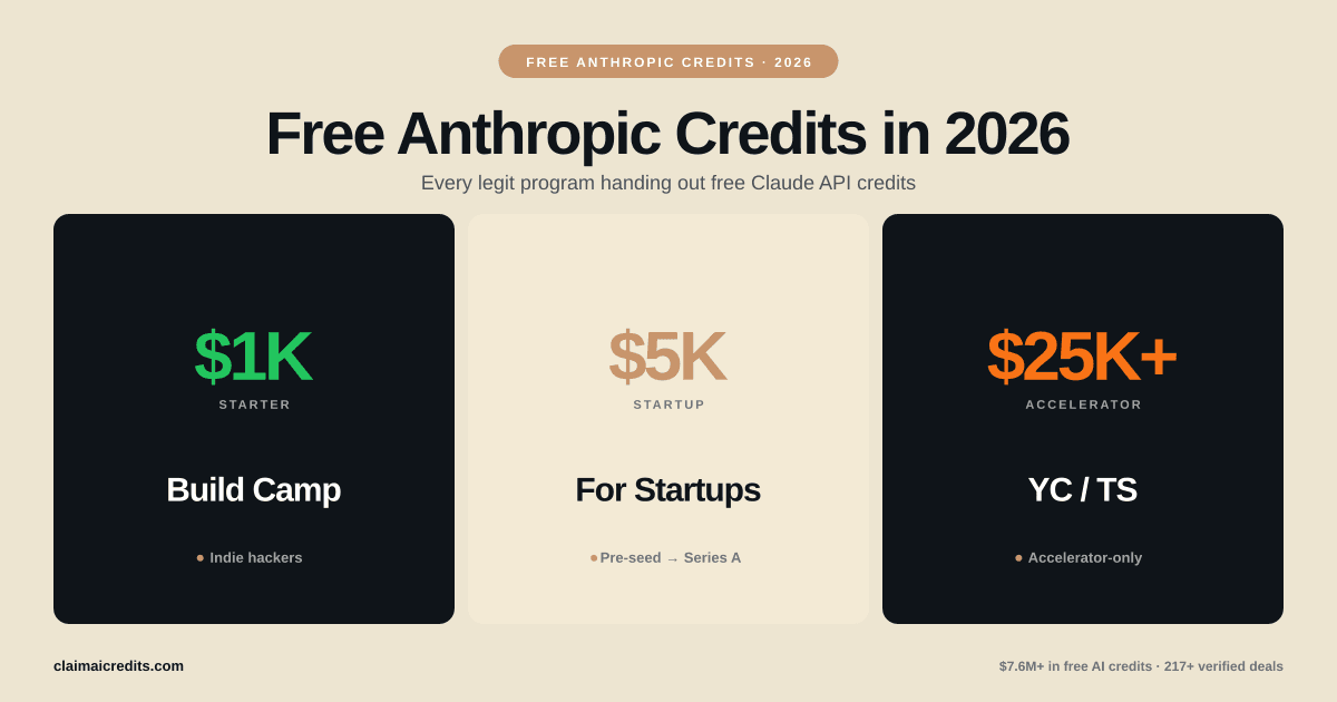 How to Get Free Anthropic Credits in 2026: Complete Guide (Up to $150K+)