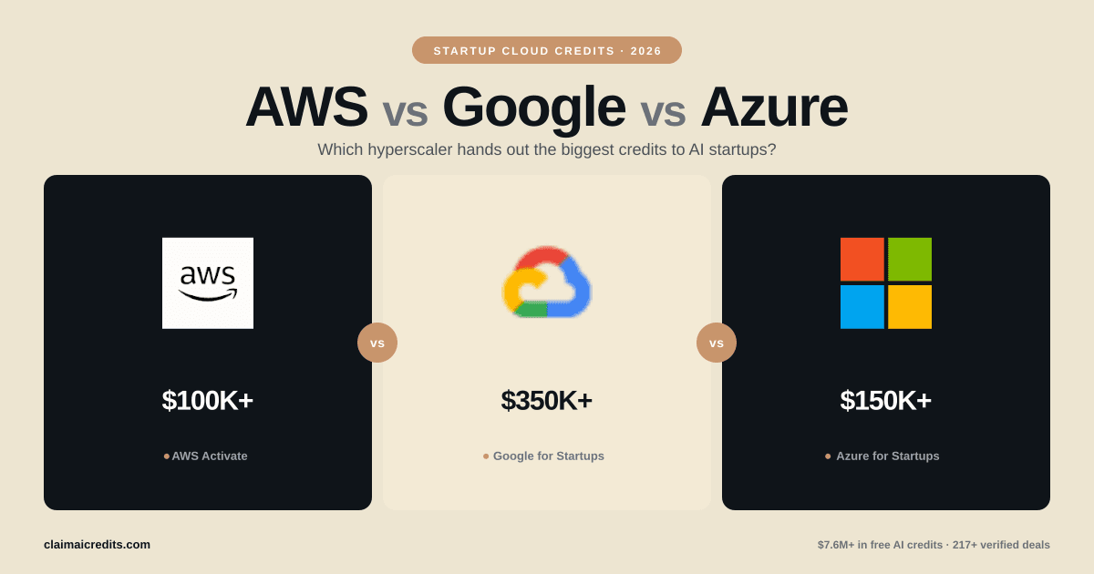 Free Cloud Credits for AI Startups 2026: Get $1M+ From Google, AWS, Microsoft & More